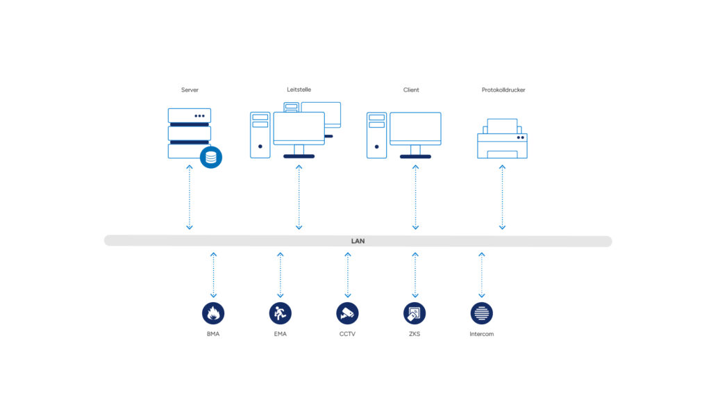 System architecture for energy operators: server, hot-standby, surveillance, client, video wall and mobile workstations connected over LAN; integrated subsystems include fire alarm (FAS), intrusion (IDS), CCTV, access control (AC), radio, public address (PA), perimeter and IoT