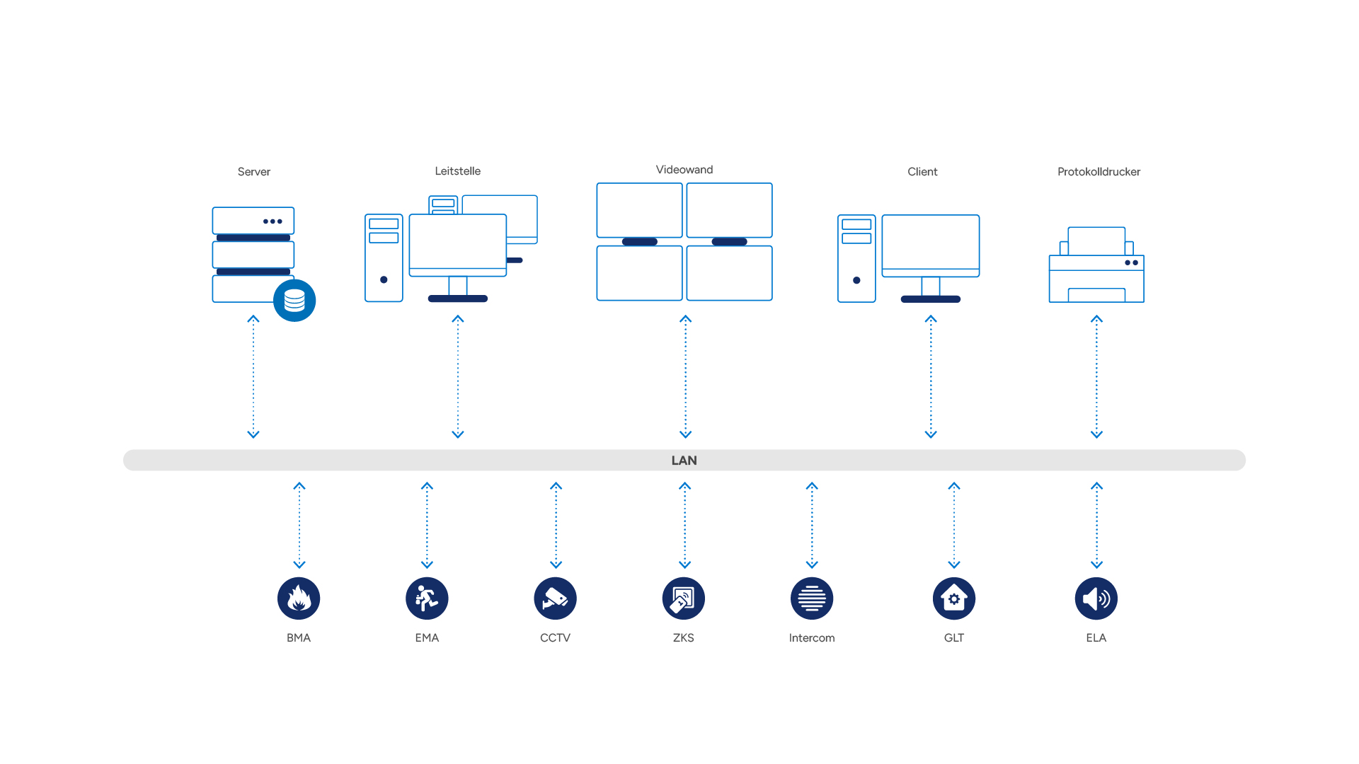 System architecture for energy operators: server, hot-standby, surveillance, client, video wall and mobile workstations connected over LAN; integrated subsystems include fire alarm (FAS), intrusion (IDS), CCTV, access control (AC), radio, public address (PA), perimeter and IoT