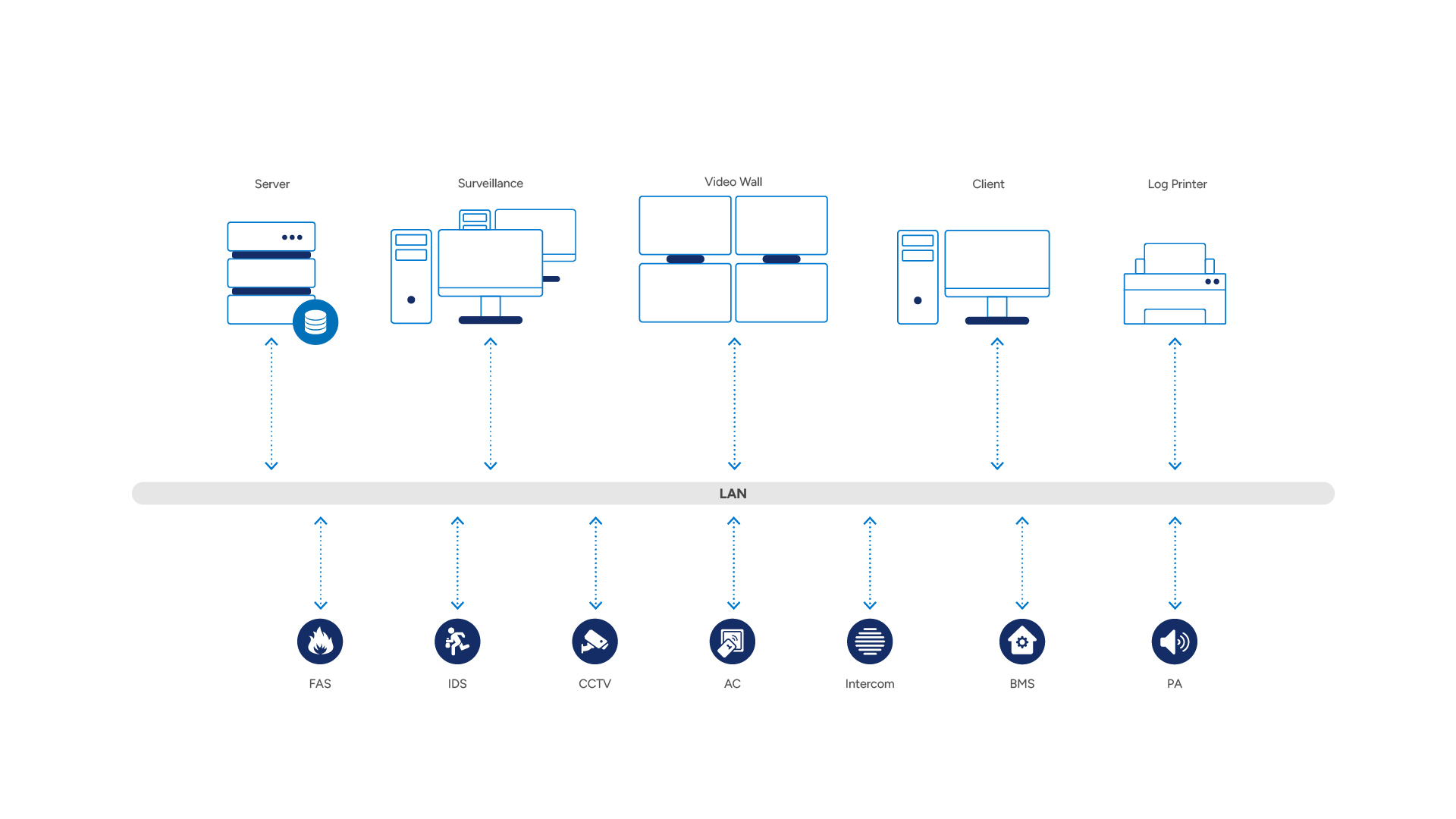 System architecture for energy operators: server, hot-standby, surveillance, client, video wall and mobile workstations connected over LAN; integrated subsystems include fire alarm (FAS), intrusion (IDS), CCTV, access control (AC), radio, public address (PA), perimeter and IoT
