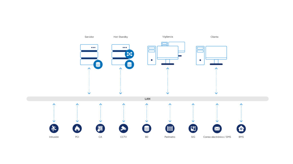System architecture for energy operators: server, hot-standby, surveillance, client, video wall and mobile workstations connected over LAN; integrated subsystems include fire alarm (FAS), intrusion (IDS), CCTV, access control (AC), radio, public address (PA), perimeter and IoT