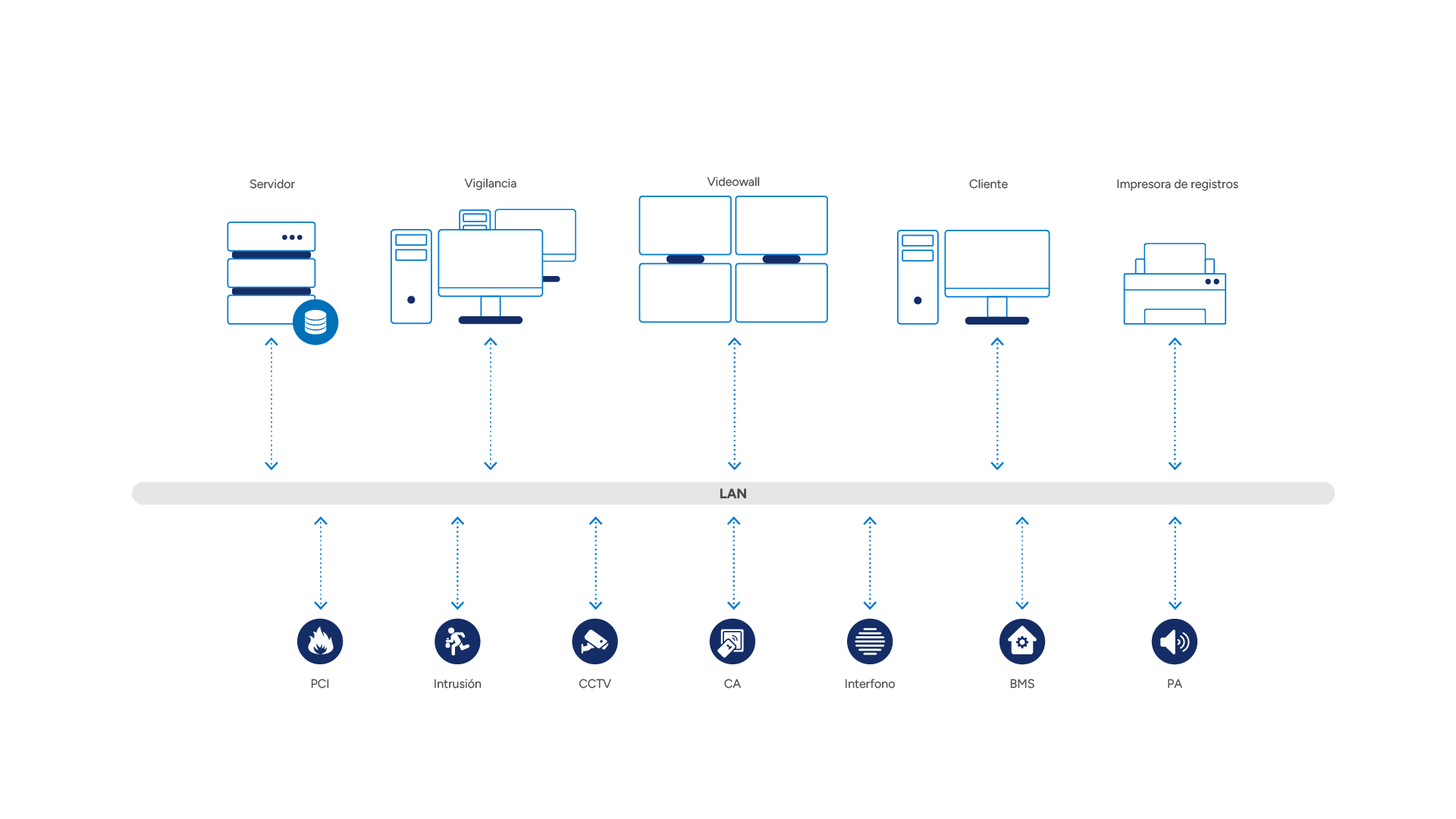 System architecture for energy operators: server, hot-standby, surveillance, client, video wall and mobile workstations connected over LAN; integrated subsystems include fire alarm (FAS), intrusion (IDS), CCTV, access control (AC), radio, public address (PA), perimeter and IoT