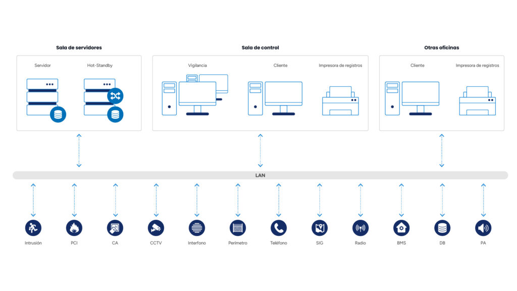 System architecture for energy operators: server, hot-standby, surveillance, client, video wall and mobile workstations connected over LAN; integrated subsystems include fire alarm (FAS), intrusion (IDS), CCTV, access control (AC), radio, public address (PA), perimeter and IoT