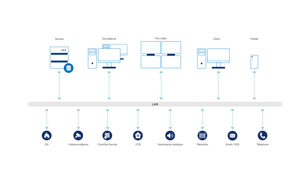 System architecture for energy operators: server, hot-standby, surveillance, client, video wall and mobile workstations connected over LAN; integrated subsystems include fire alarm (FAS), intrusion (IDS), CCTV, access control (AC), radio, public address (PA), perimeter and IoT