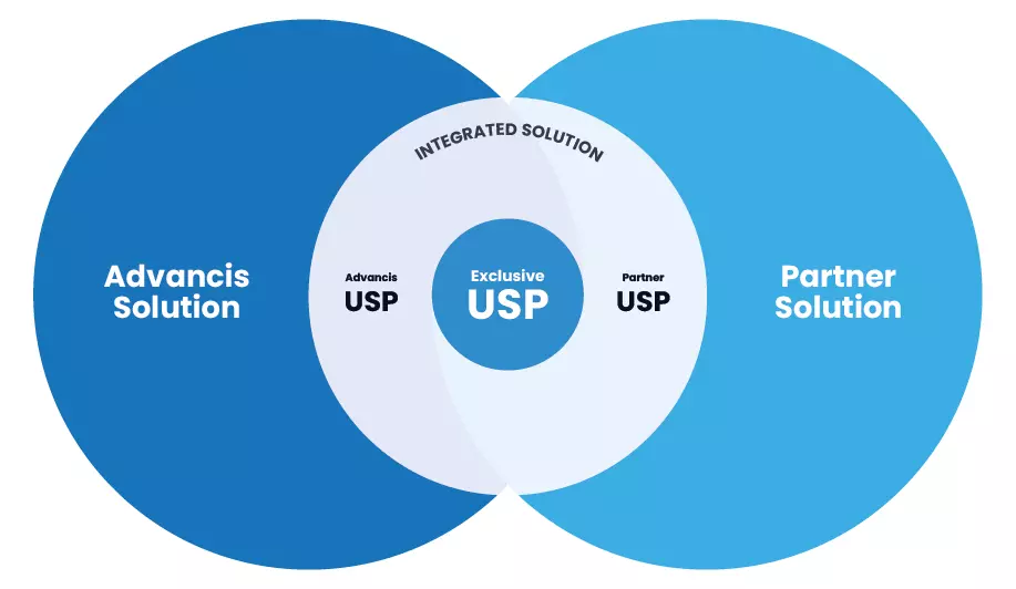 Two overlapping circles: the Advancis solution and the partner solution. Where they overlap they form the integrated solution, in which the Advancis USP and the partner USP combine into one exclusive USP.